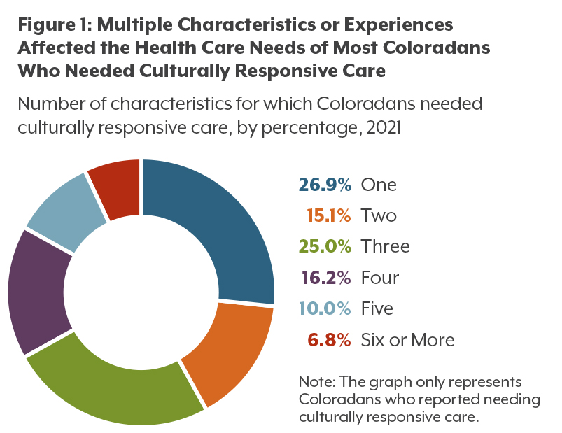 Diverse State, Diverse Needs Colorado Health Institute